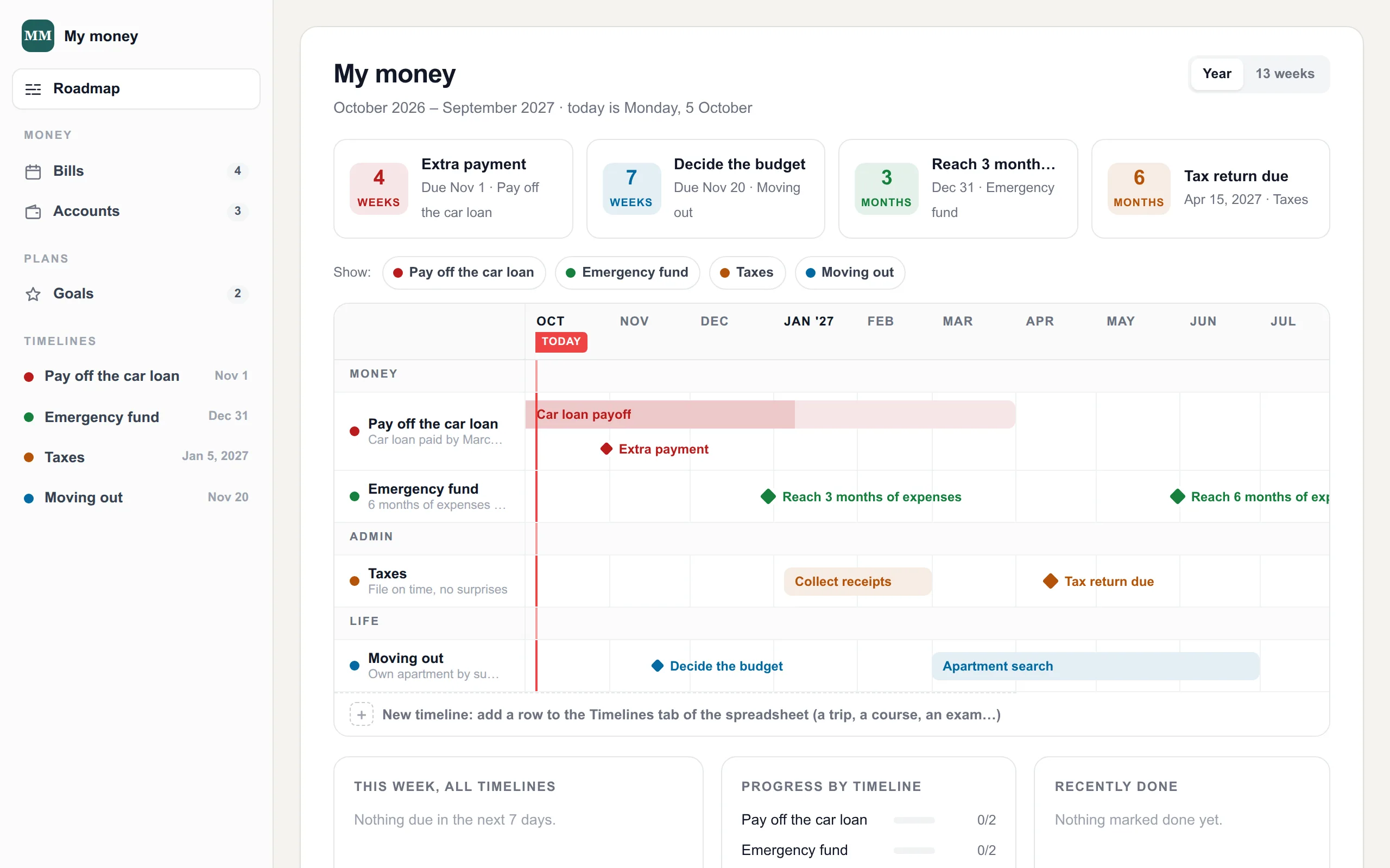 A money dashboard: car loan, emergency fund, taxes, moving out